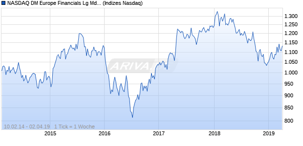 NASDAQ DM Europe Financials Lg Md Cap CAD TR Chart