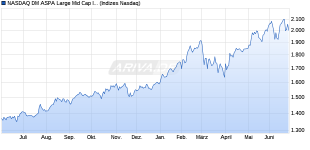 NASDAQ DM ASPA Large Mid Cap Index Chart