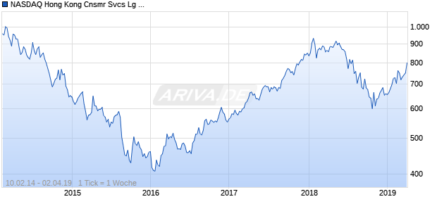 NASDAQ Hong Kong Cnsmr Svcs Lg Md Cap HKD Chart