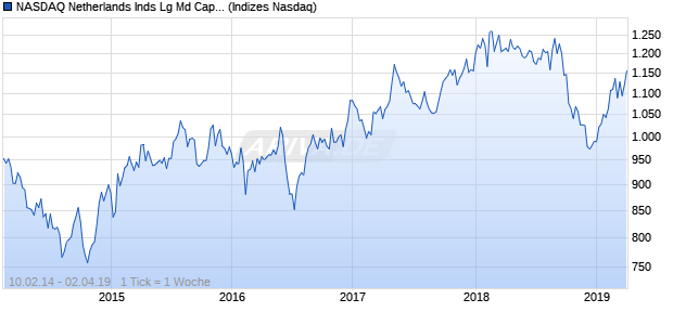 NASDAQ Netherlands Inds Lg Md Cap AUD NTR Index Chart