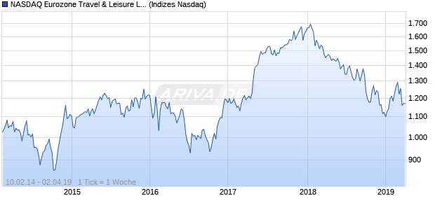 NASDAQ Eurozone Travel & Leisure Lg Md Cap JPY . Chart