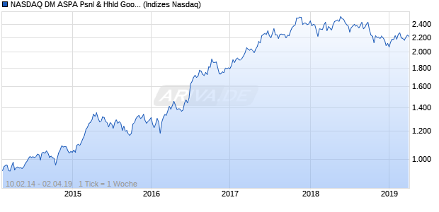 NASDAQ DM ASPA Psnl & Hhld Goods Lg Md Cap G. Chart