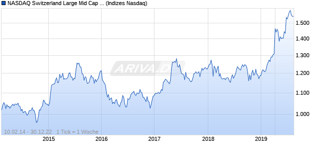 NASDAQ Switzerland Large Mid Cap CAD Index Chart