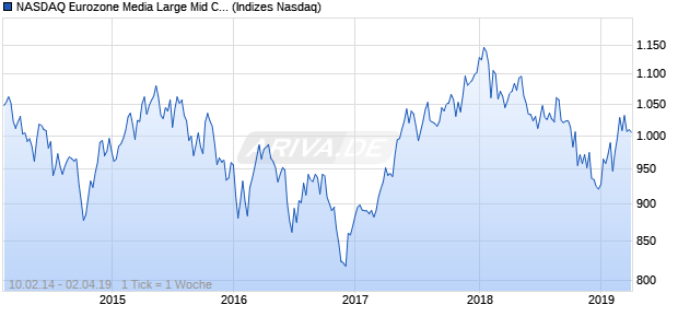 NASDAQ Eurozone Media Large Mid Cap Index Chart
