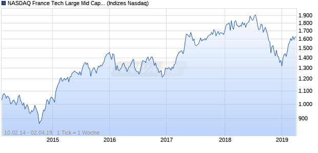 NASDAQ France Tech Large Mid Cap CAD Index Chart