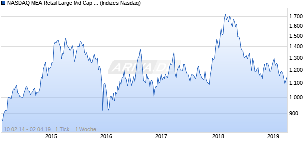 NASDAQ MEA Retail Large Mid Cap AUD Index Chart