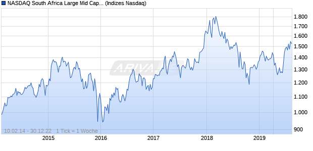 NASDAQ South Africa Large Mid Cap CAD TR Index Chart