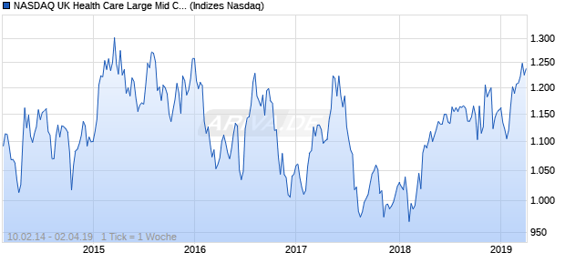 NASDAQ UK Health Care Large Mid Cap CAD Index Chart