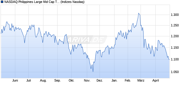 NASDAQ Philippines Large Mid Cap TR Index Chart
