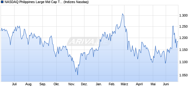 NASDAQ Philippines Large Mid Cap TR Index Chart