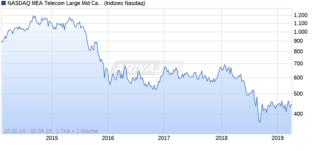 NASDAQ MEA Telecom Large Mid Cap JPY Index Chart