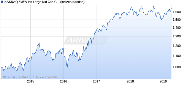 NASDAQ EMEA Ins Large Mid Cap GBP TR Index Chart