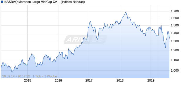 NASDAQ Morocco Large Mid Cap CAD TR Index Chart