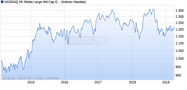 NASDAQ UK Media Large Mid Cap GBP NTR Index Chart