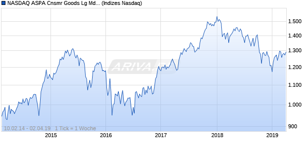 NASDAQ ASPA Cnsmr Goods Lg Md Cap JPY Index Chart