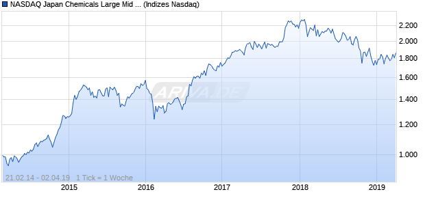 NASDAQ Japan Chemicals Large Mid Cap CAD NTR . Chart