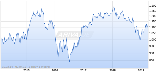 NASDAQ DM Europe Financials Lg Md Cap EUR TR Chart