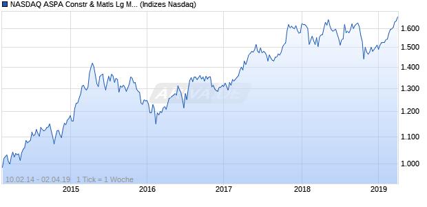 NASDAQ ASPA Constr & Matls Lg Md Cap AUD TR In. Chart