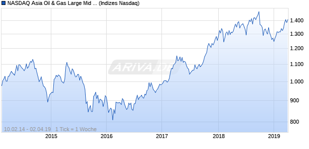 NASDAQ Asia Oil & Gas Large Mid Cap CAD Index Chart