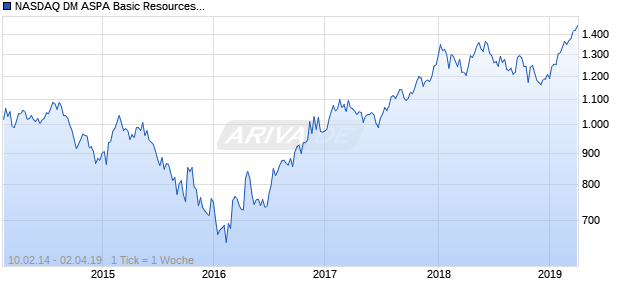 NASDAQ DM ASPA Basic Resources Lg Md Cap CAD TR Chart
