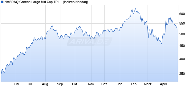 NASDAQ Greece Large Mid Cap TR Index Chart
