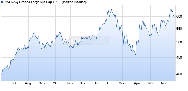 NASDAQ Greece Large Mid Cap TR Index Chart