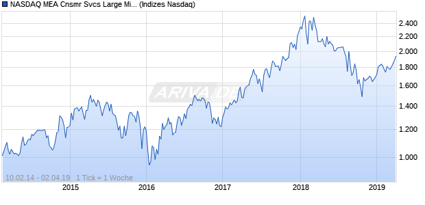NASDAQ MEA Cnsmr Svcs Large Mid Cap TR Index Chart