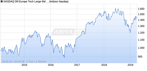 NASDAQ DM Europe Tech Large Mid Cap JPY NTR In. Chart