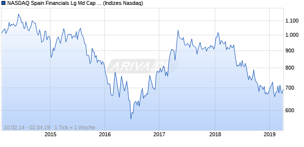 NASDAQ Spain Financials Lg Md Cap CAD Index Chart