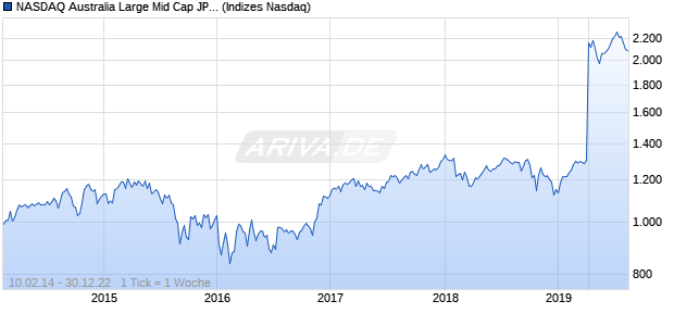 NASDAQ Australia Large Mid Cap JPY TR Index Chart
