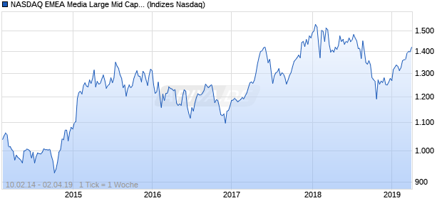 NASDAQ EMEA Media Large Mid Cap CAD Index Chart