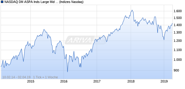 NASDAQ DM ASPA Inds Large Mid Cap JPY TR Index Chart