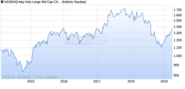 NASDAQ Italy Inds Large Mid Cap CAD TR Index Chart