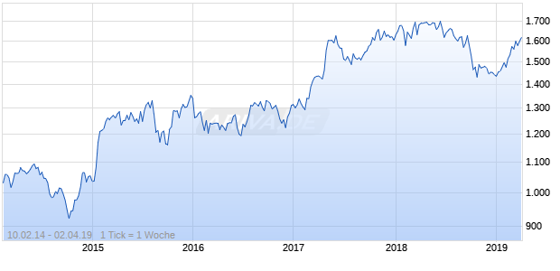 NASDAQ Eurozone Cnsmr Goods Lg Md Cap CAD TR Chart