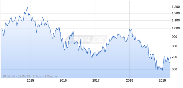 NASDAQ EM Europe Cnsmr Goods Lg Md Cap JPY Chart