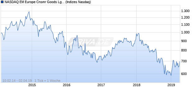 NASDAQ EM Europe Cnsmr Goods Lg Md Cap JPY Chart
