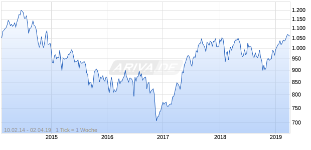 NASDAQ Eurozone Utilities Large Mid Cap Index Chart