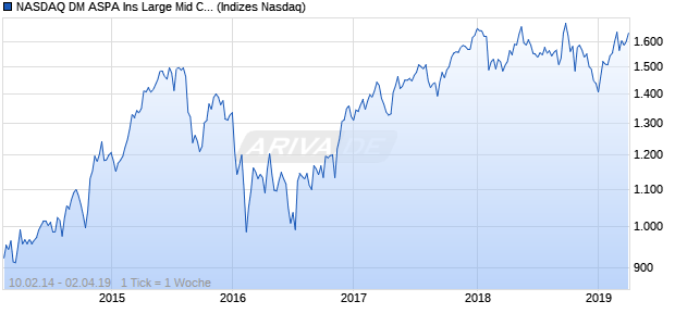 NASDAQ DM ASPA Ins Large Mid Cap JPY TR Index Chart