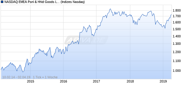 NASDAQ EMEA Psnl & Hhld Goods Lg Md Cap GBP T. Chart