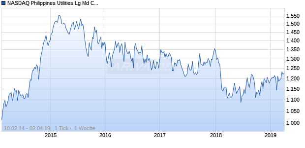 NASDAQ Philippines Utilities Lg Md Cap JPY NTR Chart