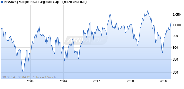 NASDAQ Europe Retail Large Mid Cap GBP Index Chart