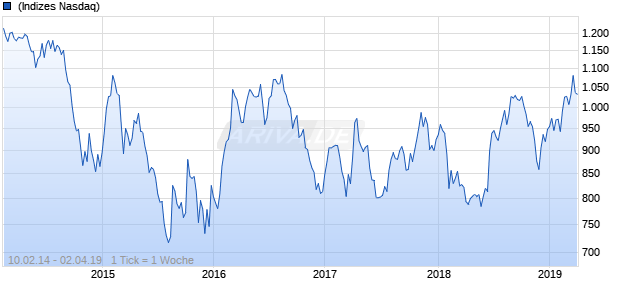 NASDAQ South Africa Basic Matls Lg Md Cap ZAR NTR Chart