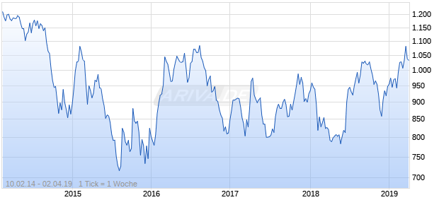 NASDAQ South Africa Basic Matls Lg Md Cap ZAR NTR Chart