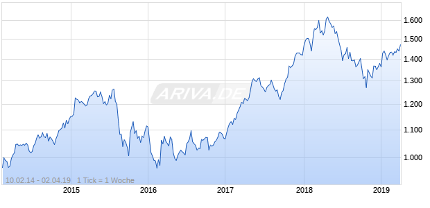NASDAQ Singapore Financials Lg Md Cap CAD Chart