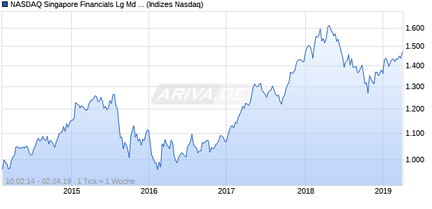 NASDAQ Singapore Financials Lg Md Cap CAD Chart
