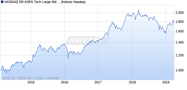 NASDAQ DM ASPA Tech Large Mid Cap CAD TR Index Chart