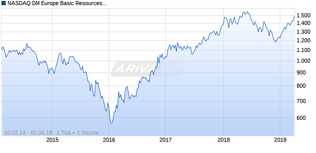 NASDAQ DM Europe Basic Resources Lg Md Cap CAD TR Chart