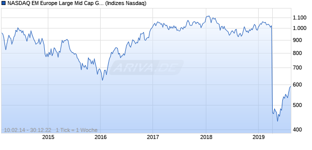 NASDAQ EM Europe Large Mid Cap GBP Index Chart