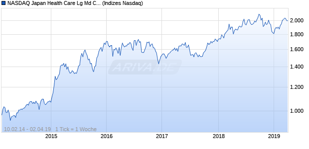 NASDAQ Japan Health Care Lg Md Cap CAD NTR In. Chart