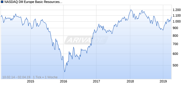 NASDAQ DM Europe Basic Resources Lg Md Cap JPY Chart